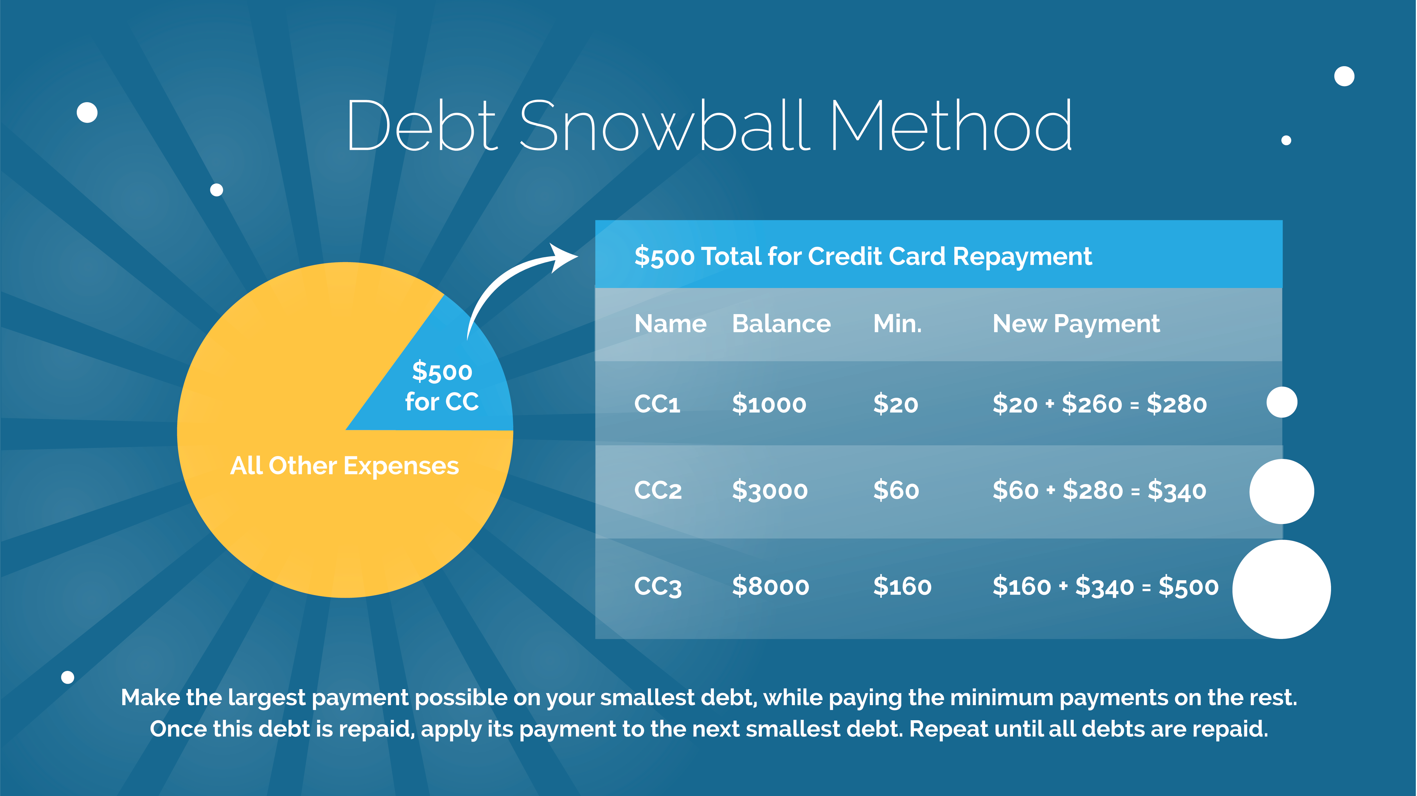 Debt Snow Ball Method