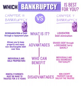 Bankruptcy chapter 7 vs chapter 13