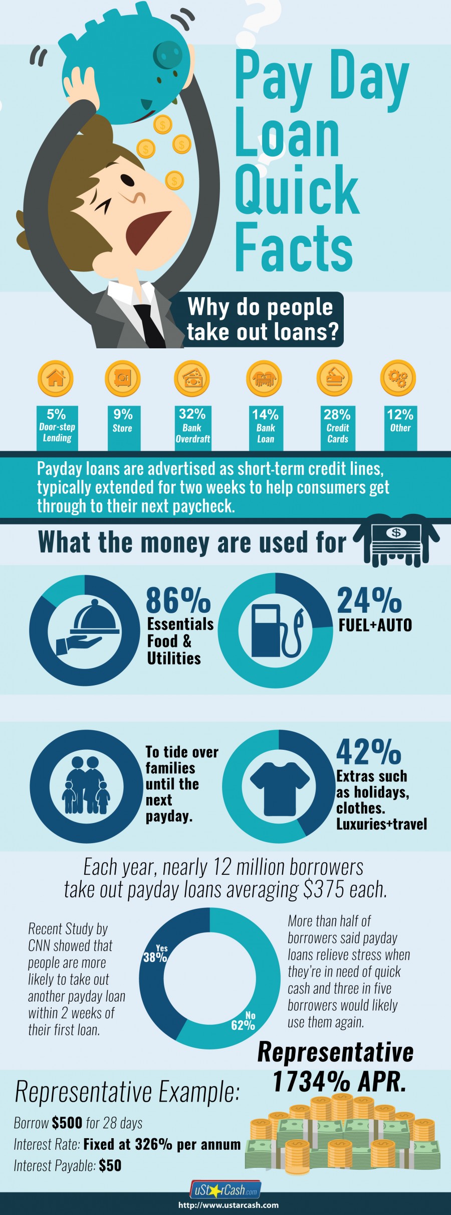 Payday Loan Facts Infographic