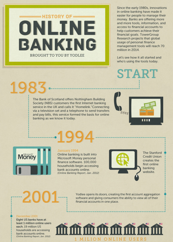 Infography Online Bank Account History