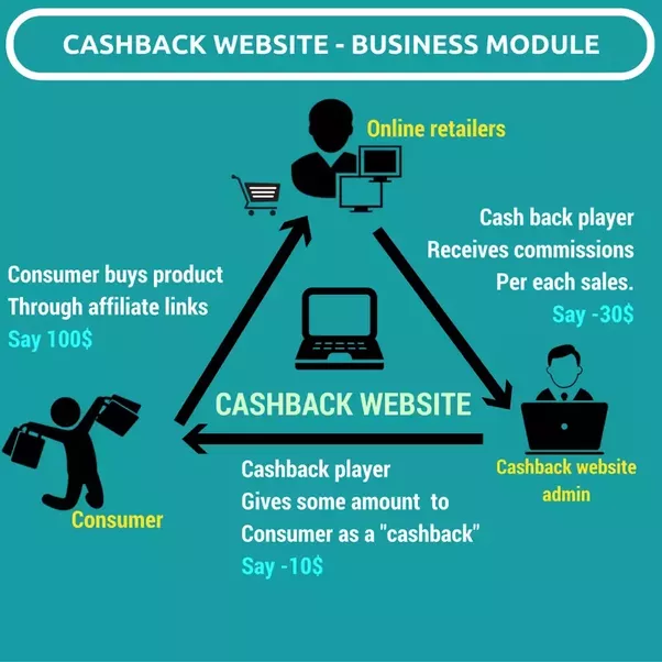 Cashback - How does it work?