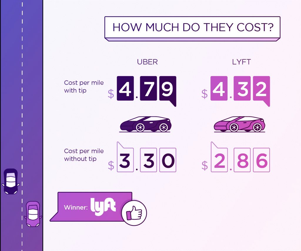 Uber Lyft Electric Vehicles Cost Elaine Filippa