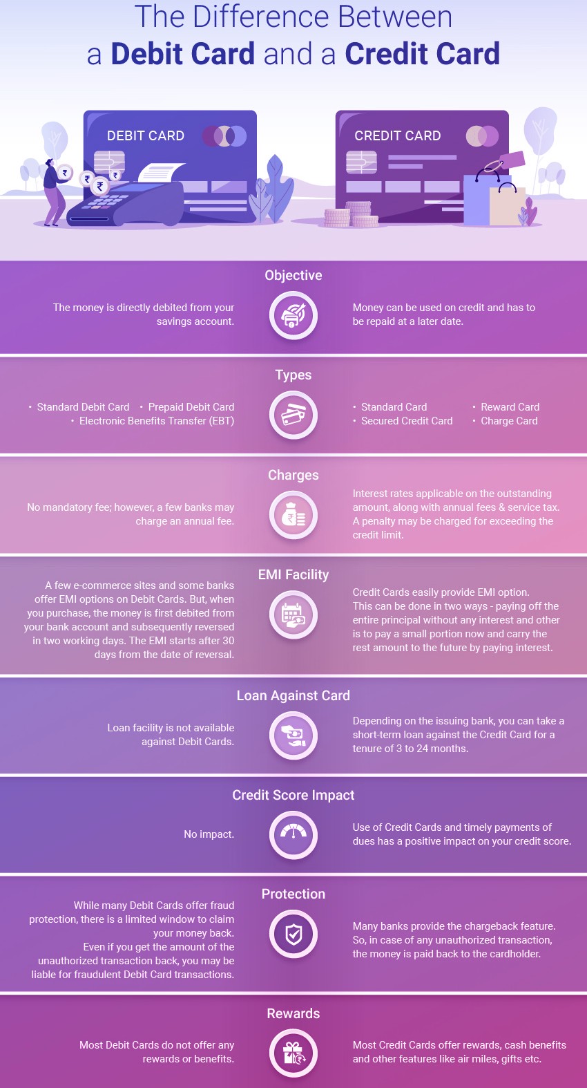 What is the difference between a debit card and a credit card?