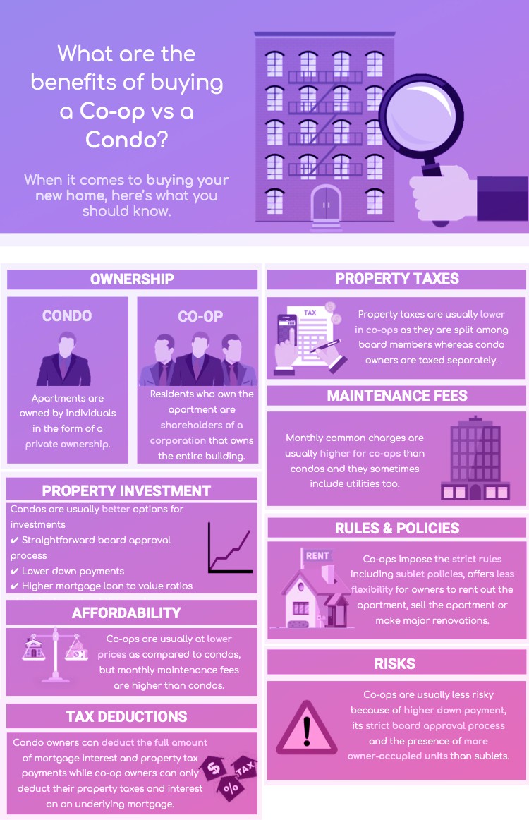 Coop vs. Condo