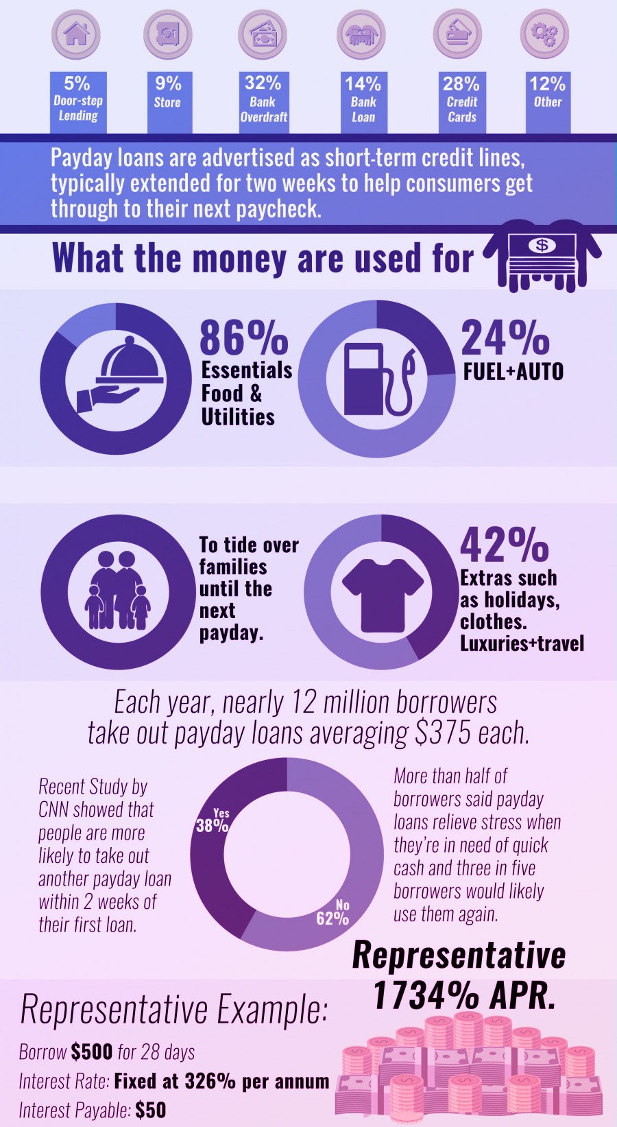 Payday Loan facts