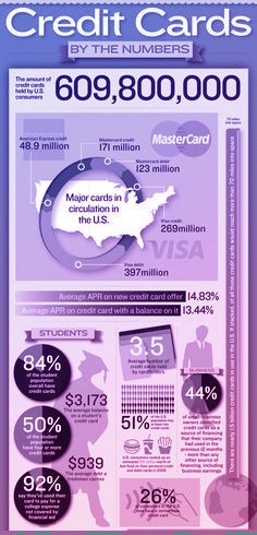 Why is Credit card so dangerous - Snapshot