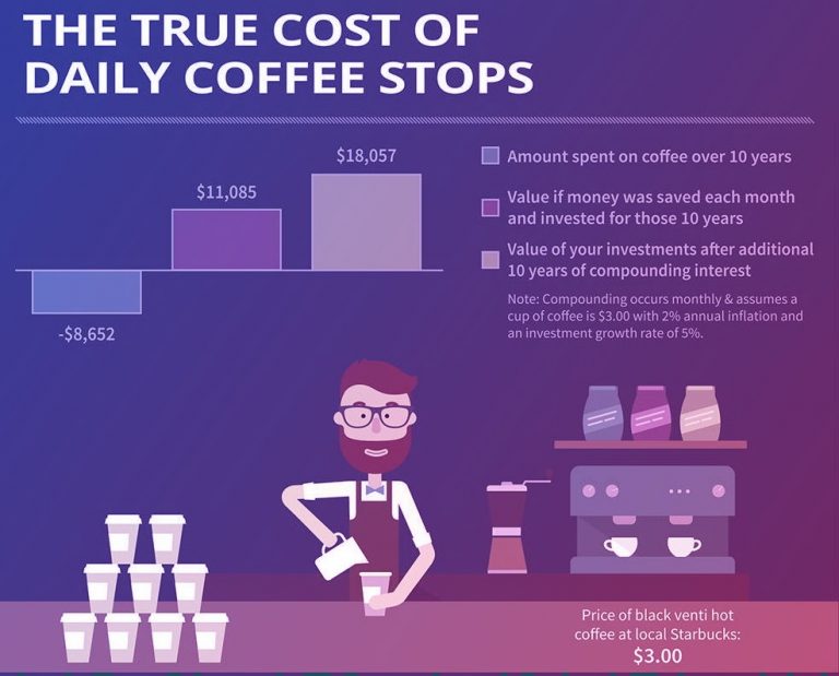 truecostofcoffeeinfographic Cashry