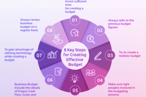 Main steps to create a budget