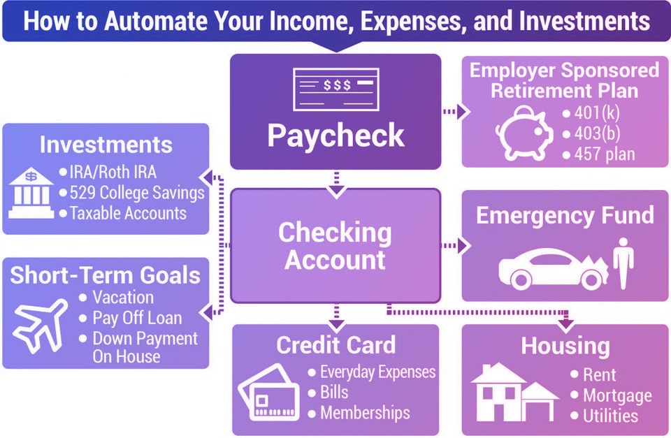 How to automate savings - Tips