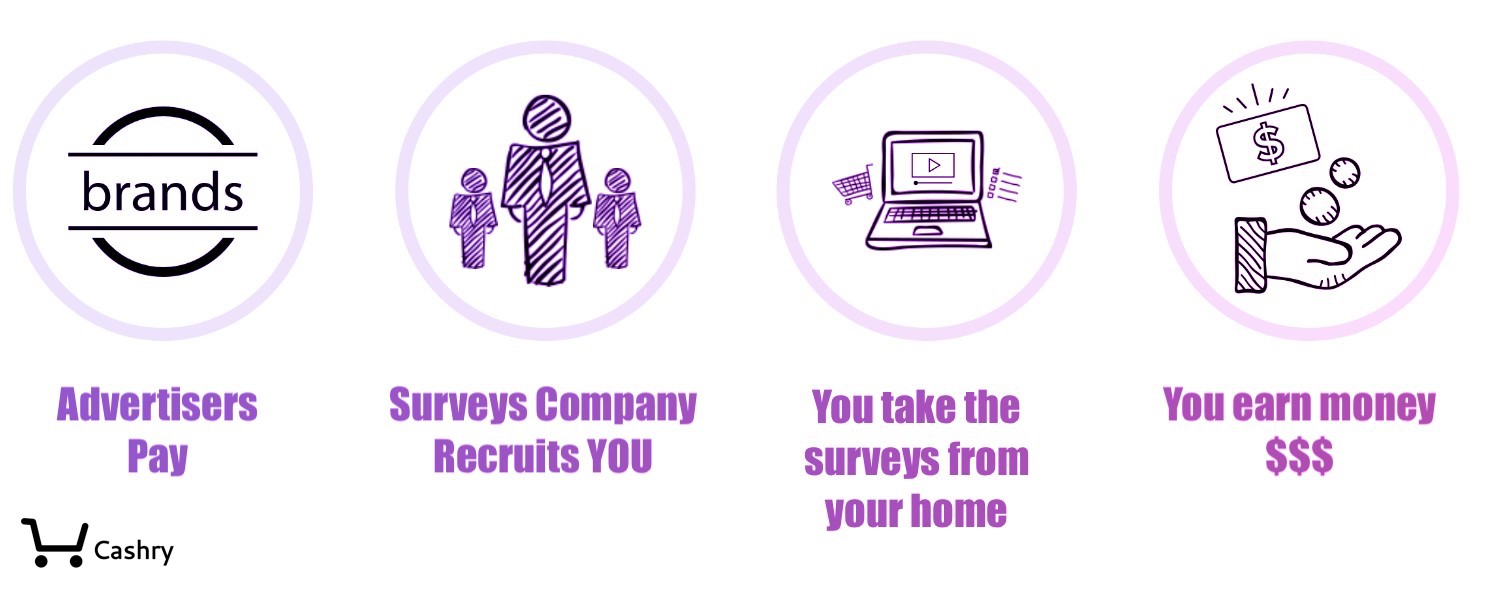 How Does Online Surveys Work?