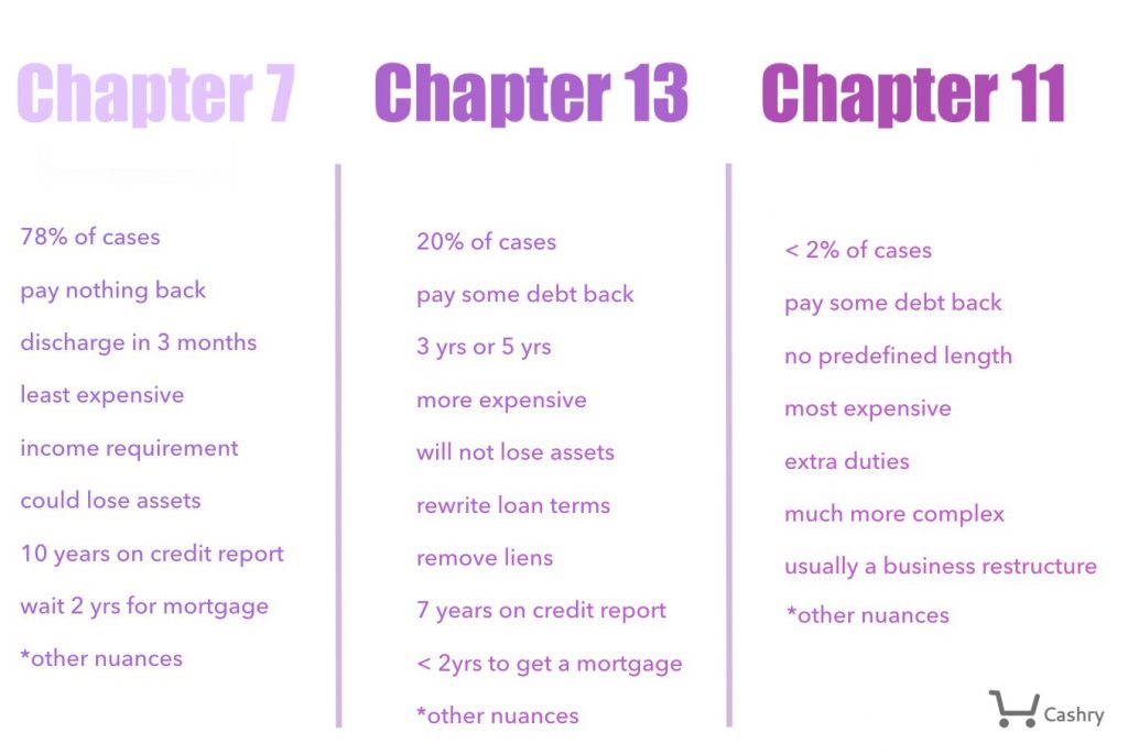 Different Types of Bankruptcies