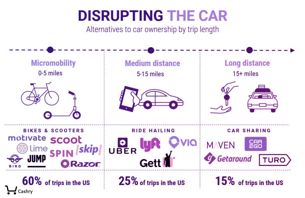 Disrupting - Micro-mobility