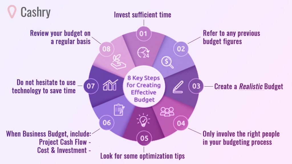 How to Budget in 8 steps