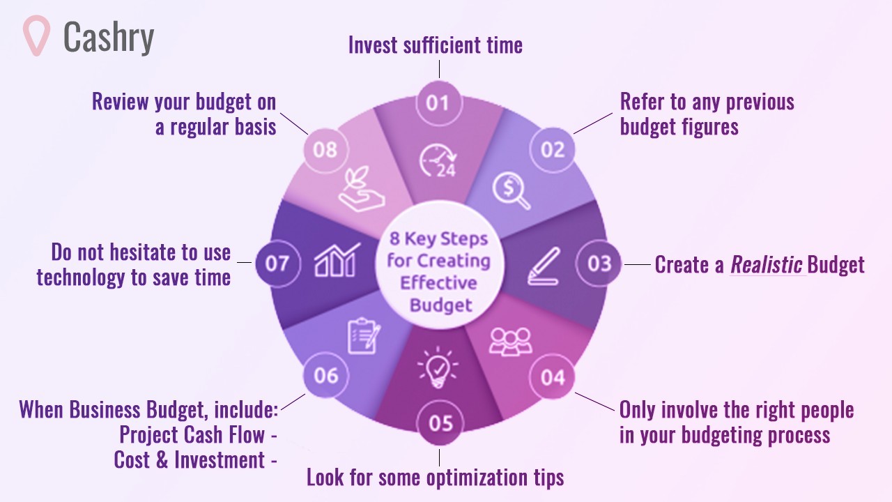 How To Budget - Cashry