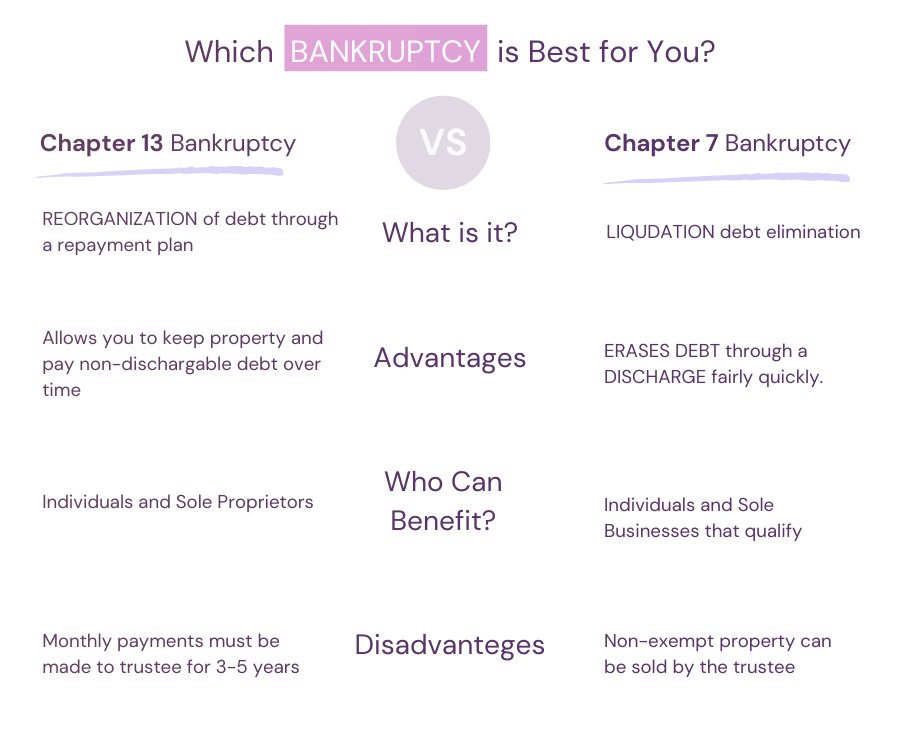 Pros and cons of Bankruptcy Chapters