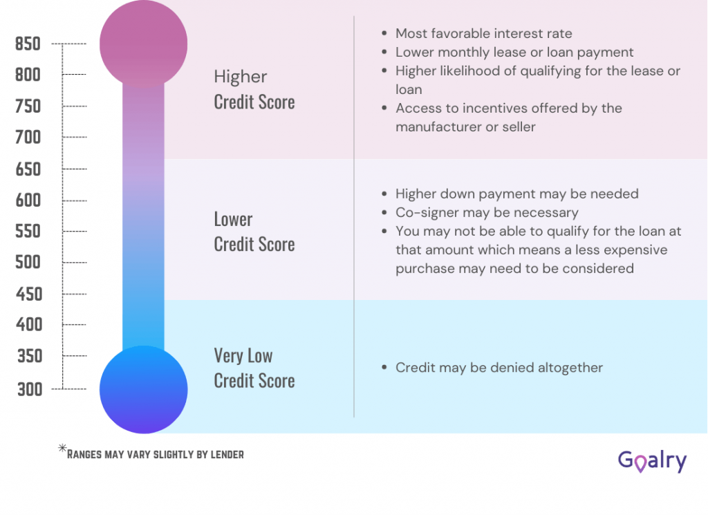 Credit score scale.