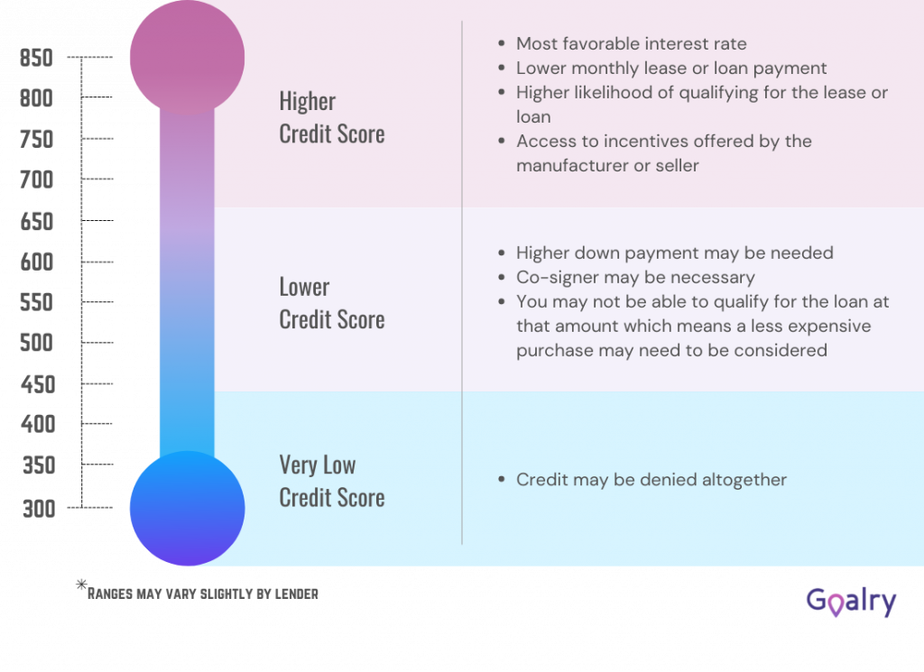 Credit score scale.